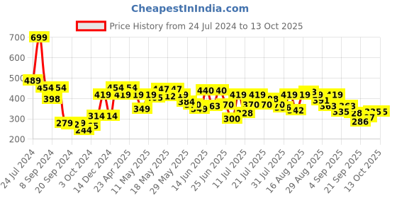 myntra.com UnderJeans by Spykar Men Pack of 2 White Solid Briefs 8907966428805 underjeans by spykar Price History Graph from 24 Jul 2024 to 13 Oct 2025