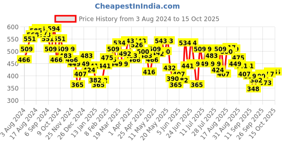 myntra.com UnderJeans by Spykar Men Pack Of 2 Yellow & Black Solid Trunks UJEPTC056YELLOWBLACK underjeans by spykar Price History Graph from 3 Aug 2024 to 14 Oct 2025