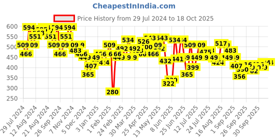 myntra.com UnderJeans by Spykar Men Pack Of 2 Yellow & Grey Solid Trunks UJEPTC056YELLOWDKGREY underjeans by spykar Price History Graph from 29 Jul 2024 to 18 Oct 2025