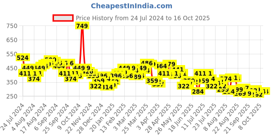myntra.com UnderJeans by Spykar Men Pack of 2 Yellow & Navy Blue Basic Briefs UJEPBC055YELLOWNAVYBLUE underjeans by spykar Price History Graph from 24 Jul 2024 to 16 Oct 2025