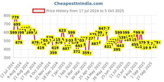 myntra.com UnderJeans by Spykar Men Pack Of 3 Assorted Low-Rise Basic Briefs UJNPBP047GREYORGWHITE underjeans by spykar Price History Graph from 17 Jul 2024 to 4 Oct 2025