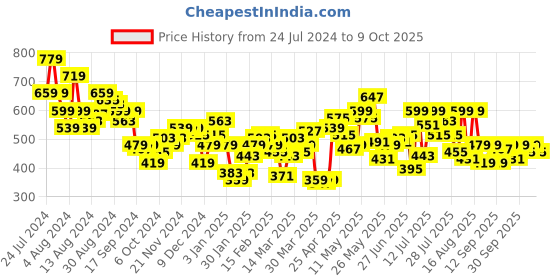 myntra.com UnderJeans by Spykar Men Pack Of 3 Assorted Low-Rise Basic Briefs UJNPBP047ORGBLUENAVY underjeans by spykar Price History Graph from 24 Jul 2024 to 9 Oct 2025