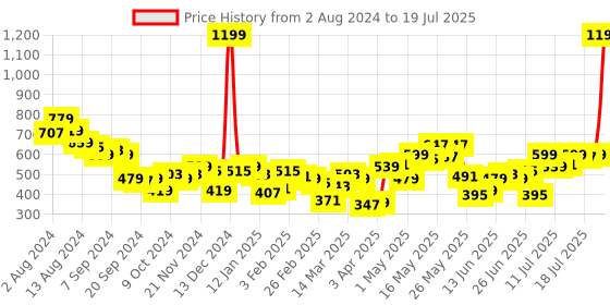 myntra.com UnderJeans by Spykar Men Pack Of 3 Assorted Low-Rise Basic Briefs UJNPBP049REDBLACKRED underjeans by spykar Price History Graph from 2 Aug 2024 to 11 Jul 2025