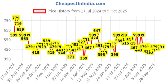 myntra.com UnderJeans by Spykar Men Pack Of 3 Assorted Low-Rise Basic Briefs UJNPBP053REDOLIVERED underjeans by spykar Price History Graph from 17 Jul 2024 to 4 Oct 2025