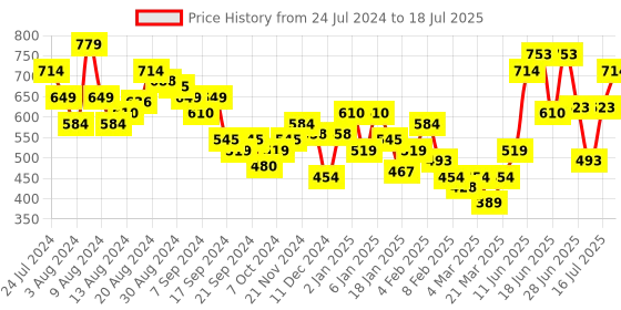 myntra.com UnderJeans by Spykar Men Pack Of 3 Printed Trunks underjeans by spykar Price History Graph from 24 Jul 2024 to 16 Jul 2025