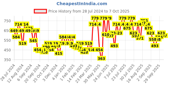 myntra.com UnderJeans by Spykar Men Pack Of 3 Printed Trunks underjeans by spykar Price History Graph from 28 Jul 2024 to 7 Oct 2025