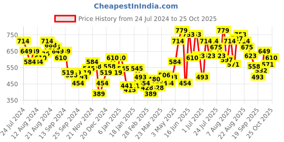 myntra.com UnderJeans by Spykar Men Pack Of 3 Printed Trunks underjeans by spykar Price History Graph from 24 Jul 2024 to 25 Oct 2025