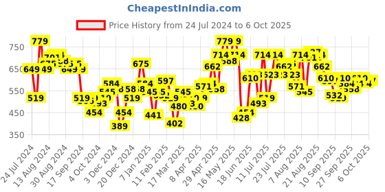 myntra.com UnderJeans by Spykar Men Pack Of 3 Printed Trunks UJNPTP048GREYORGWHITE underjeans by spykar Price History Graph from 24 Jul 2024 to 6 Oct 2025