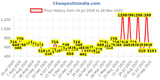 myntra.com UnderJeans by Spykar Men Pack Of 3 Printed Trunks UJNPTP050REDBLACKRED underjeans by spykar Price History Graph from 24 Jul 2024 to 25 Nov 2025