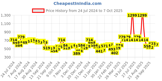 myntra.com UnderJeans by Spykar Men Pack Of 3 Printed Trunks UJNPTP050WHITYELOWNAVY underjeans by spykar Price History Graph from 24 Jul 2024 to 7 Oct 2025
