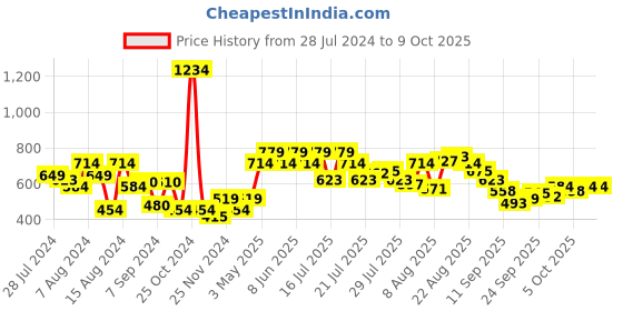 myntra.com UnderJeans by Spykar Men Pack Of 3 Printed Trunks UJNPTP054BLUEOLIVEOLIVE underjeans by spykar Price History Graph from 28 Jul 2024 to 8 Oct 2025