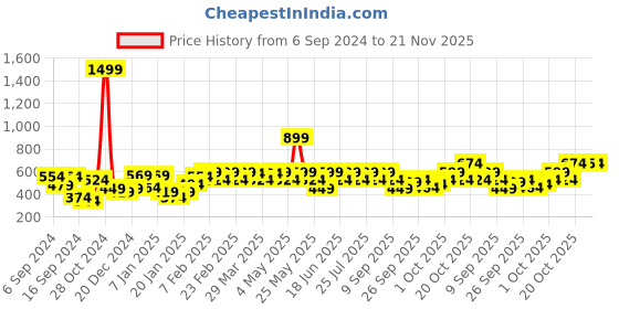 myntra.com UnderJeans by Spykar Men Pink Printed Lounge Pants underjeans by spykar Price History Graph from 6 Sep 2024 to 21 Nov 2025