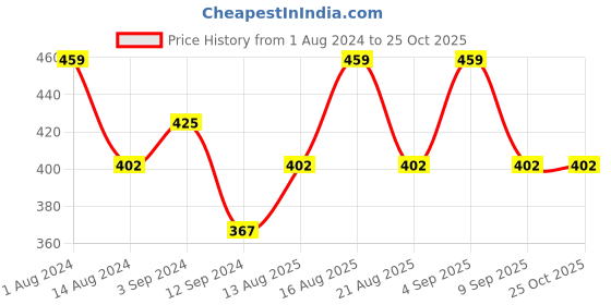 myntra.com UnderJeans by Spykar Men Polo Collar T-shirt underjeans by spykar Price History Graph from 1 Aug 2024 to 25 Oct 2025