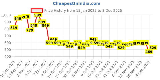 myntra.com Underjeans by Spykar Men Premium Brand Logo Printed Cotton Tshirt underjeans by spykar Price History Graph from 15 Jan 2025 to 8 Dec 2025