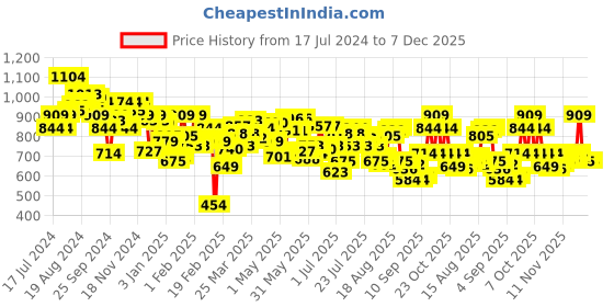 myntra.com UnderJeans by Spykar Men Premium Knitted Mid-Rise Joggers underjeans by spykar Price History Graph from 17 Jul 2024 to 7 Dec 2025