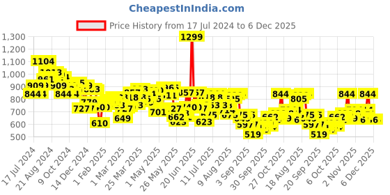 myntra.com UnderJeans by Spykar Men Premium Knitted Mid Rise Joggers underjeans by spykar Price History Graph from 17 Jul 2024 to 5 Dec 2025