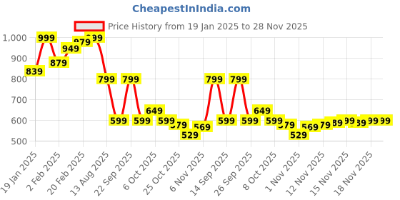 myntra.com UnderJeans by Spykar Men Premium Printed Cotton T-Shirt underjeans by spykar Price History Graph from 19 Jan 2025 to 28 Nov 2025