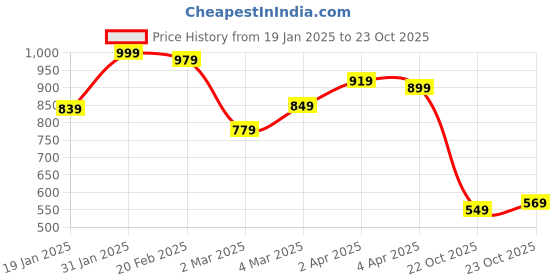 myntra.com UnderJeans by Spykar Men Premium Printed Cotton T-Shirt underjeans by spykar Price History Graph from 19 Jan 2025 to 23 Oct 2025