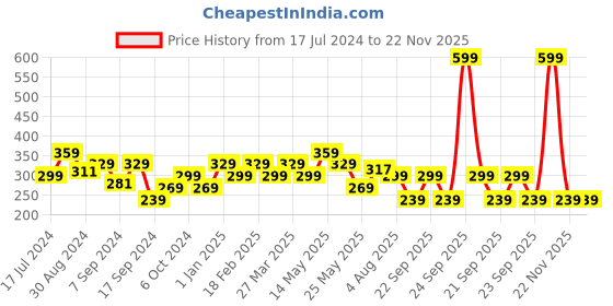 myntra.com Underjeans by Spykar Men Printed Assorted Boxer underjeans by spykar Price History Graph from 17 Jul 2024 to 22 Nov 2025