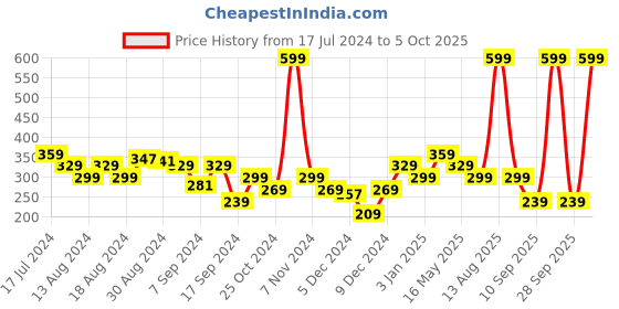 myntra.com Underjeans by Spykar Men Printed Assorted Boxer underjeans by spykar Price History Graph from 17 Jul 2024 to 5 Oct 2025