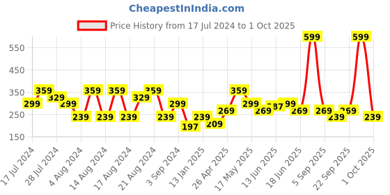 myntra.com Underjeans by Spykar Men Printed Assorted Boxer underjeans by spykar Price History Graph from 17 Jul 2024 to 1 Oct 2025