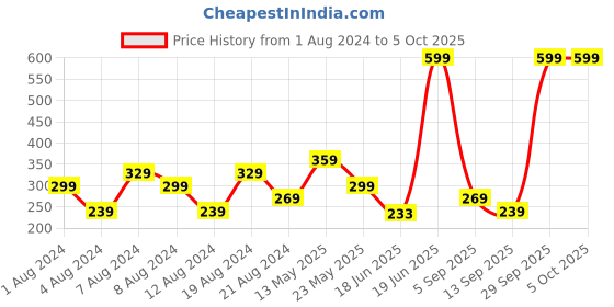 myntra.com Underjeans by Spykar Men Printed Assorted Boxer underjeans by spykar Price History Graph from 1 Aug 2024 to 5 Oct 2025