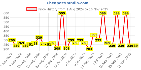 myntra.com Underjeans by Spykar Men Printed Assorted Boxer underjeans by spykar Price History Graph from 1 Aug 2024 to 13 Nov 2025
