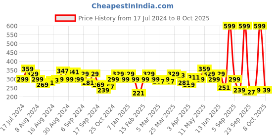 myntra.com Underjeans by Spykar Men Printed Assorted Boxer UJMBXPX0039022 underjeans by spykar Price History Graph from 17 Jul 2024 to 8 Oct 2025