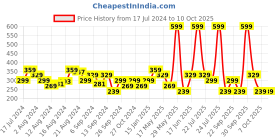 myntra.com Underjeans by Spykar Men Printed Assorted Boxer UJMBXPX0039026 underjeans by spykar Price History Graph from 17 Jul 2024 to 9 Oct 2025
