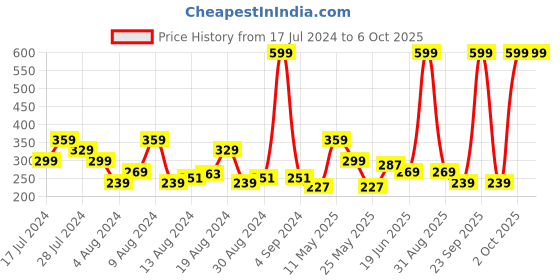 myntra.com Underjeans by Spykar Men Printed Assorted Boxer UJMBXPX0039035 underjeans by spykar Price History Graph from 17 Jul 2024 to 4 Oct 2025