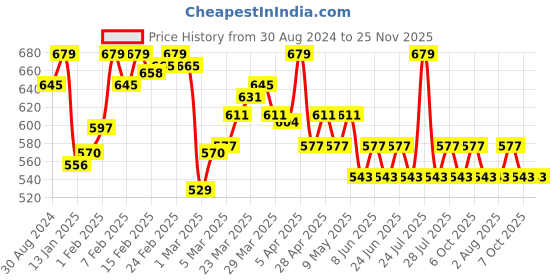 myntra.com UnderJeans by Spykar Men Printed Cotton Boxers underjeans by spykar Price History Graph from 30 Aug 2024 to 24 Nov 2025