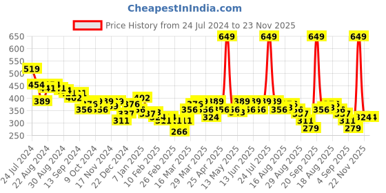 myntra.com UnderJeans by Spykar Men Printed Cotton Boxers- UJNPBX0049037 underjeans by spykar Price History Graph from 24 Jul 2024 to 22 Nov 2025
