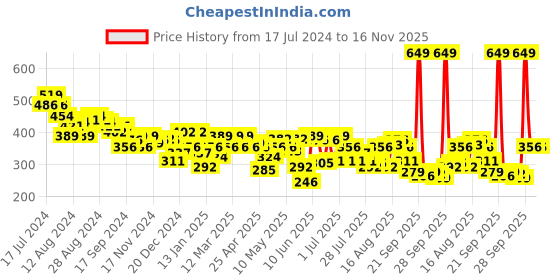 myntra.com UnderJeans by Spykar Men Printed Cotton Boxers- UJNPBX0049038 underjeans by spykar Price History Graph from 17 Jul 2024 to 16 Nov 2025