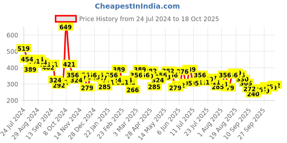 myntra.com UnderJeans by Spykar Men Printed Cotton Boxers- UJNPBX0049039 underjeans by spykar Price History Graph from 24 Jul 2024 to 18 Oct 2025