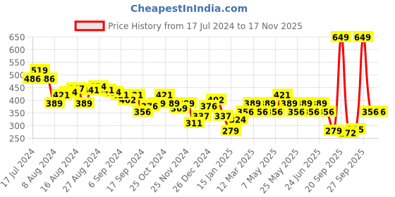 myntra.com UnderJeans by Spykar Men Printed Cotton Boxers- UJNPBX0049041 underjeans by spykar Price History Graph from 17 Jul 2024 to 15 Nov 2025