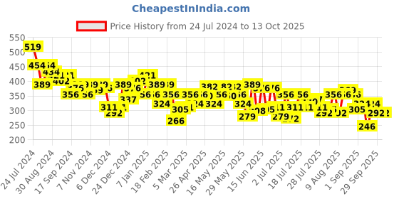 myntra.com UnderJeans by Spykar Men Printed Cotton Boxers- UJNPBX0049044 underjeans by spykar Price History Graph from 24 Jul 2024 to 4 Oct 2025