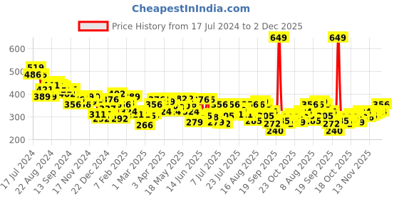myntra.com UnderJeans by Spykar Men Printed Cotton Boxers- UJNPBX0049045 underjeans by spykar Price History Graph from 17 Jul 2024 to 2 Dec 2025