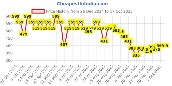 myntra.com UnderJeans by Spykar Men Printed Cotton Innerwear Vests underjeans by spykar Price History Graph from 26 Dec 2024 to 17 Oct 2025