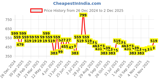 myntra.com UnderJeans by Spykar Men Printed Cotton Innerwear Vests underjeans by spykar Price History Graph from 26 Dec 2024 to 2 Dec 2025