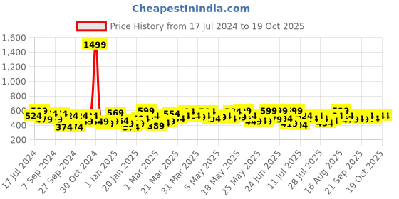 myntra.com UnderJeans by Spykar Men Printed Cotton Lounge Pant underjeans by spykar Price History Graph from 17 Jul 2024 to 17 Oct 2025