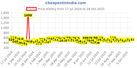 myntra.com UnderJeans by Spykar Men Printed Cotton Lounge Pants underjeans by spykar Price History Graph from 17 Jul 2024 to 18 Oct 2025