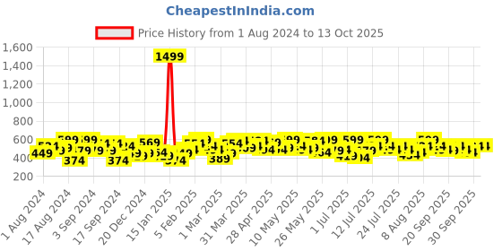 myntra.com UnderJeans by Spykar Men Printed Cotton Lounge Pants underjeans by spykar Price History Graph from 1 Aug 2024 to 12 Oct 2025
