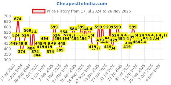 myntra.com UnderJeans by Spykar Men Printed Cotton Lounge Pants underjeans by spykar Price History Graph from 17 Jul 2024 to 24 Nov 2025