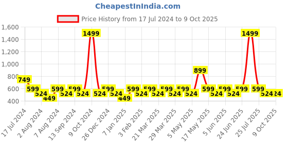 myntra.com UnderJeans by Spykar Men Printed Cotton Lounge Pants underjeans by spykar Price History Graph from 17 Jul 2024 to 4 Oct 2025