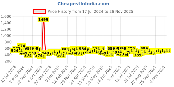 myntra.com UnderJeans by Spykar Men Printed Cotton Lounge Pants underjeans by spykar Price History Graph from 17 Jul 2024 to 24 Nov 2025
