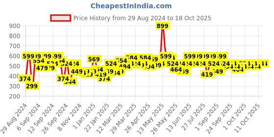 myntra.com UnderJeans by Spykar Men Printed Cotton Lounge Pants underjeans by spykar Price History Graph from 29 Aug 2024 to 18 Oct 2025