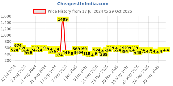 myntra.com UnderJeans by Spykar Men Printed Cotton Lounge Pants underjeans by spykar Price History Graph from 17 Jul 2024 to 29 Oct 2025