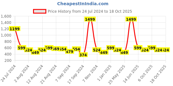 myntra.com UnderJeans by Spykar Men Printed Cotton Lounge Pants underjeans by spykar Price History Graph from 24 Jul 2024 to 18 Oct 2025