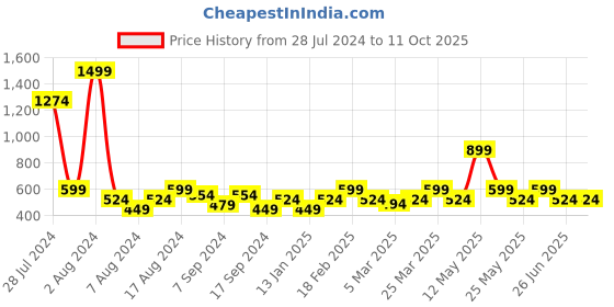 myntra.com UnderJeans by Spykar Men Printed Cotton Lounge Pants underjeans by spykar Price History Graph from 28 Jul 2024 to 10 Oct 2025
