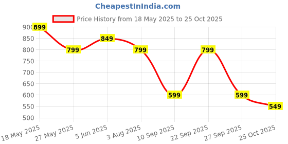 myntra.com UnderJeans by Spykar Men Printed Cotton Lounge T-Shirt underjeans by spykar Price History Graph from 18 May 2025 to 25 Oct 2025